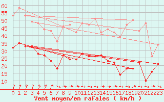 Courbe de la force du vent pour Beitem (Be)