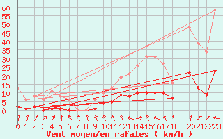 Courbe de la force du vent pour Bannay (18)