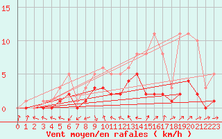 Courbe de la force du vent pour Bridel (Lu)