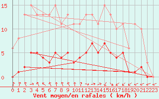 Courbe de la force du vent pour Hestrud (59)