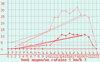 Courbe de la force du vent pour Herserange (54)