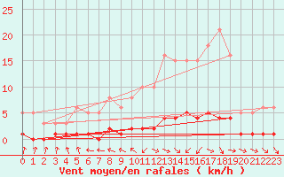 Courbe de la force du vent pour Brigueuil (16)