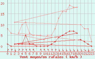 Courbe de la force du vent pour Avila - La Colilla (Esp)