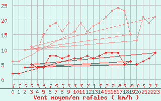 Courbe de la force du vent pour Berson (33)