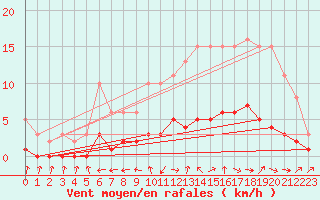 Courbe de la force du vent pour Six-Fours (83)