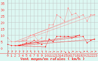 Courbe de la force du vent pour Grasque (13)