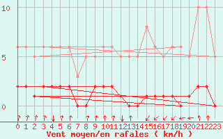 Courbe de la force du vent pour Voinmont (54)