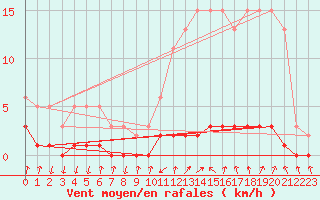 Courbe de la force du vent pour Grasque (13)