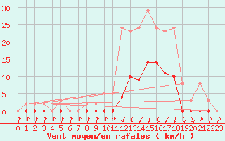 Courbe de la force du vent pour Lans-en-Vercors (38)