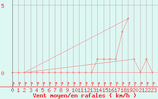 Courbe de la force du vent pour Gap-Sud (05)