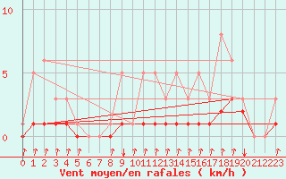 Courbe de la force du vent pour Bridel (Lu)