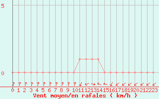 Courbe de la force du vent pour Gap-Sud (05)