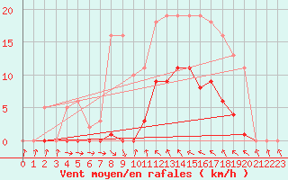 Courbe de la force du vent pour Agde (34)