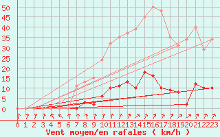 Courbe de la force du vent pour Lamballe (22)