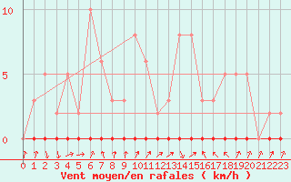 Courbe de la force du vent pour Xonrupt-Longemer (88)