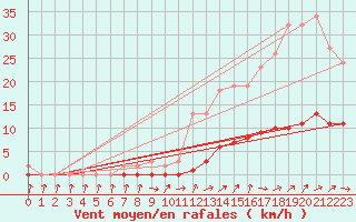 Courbe de la force du vent pour Connerr (72)