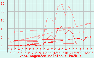 Courbe de la force du vent pour Montret (71)
