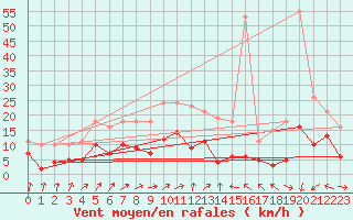 Courbe de la force du vent pour Lemberg (57)