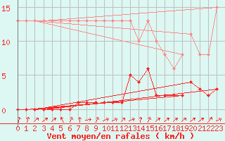 Courbe de la force du vent pour Potes / Torre del Infantado (Esp)