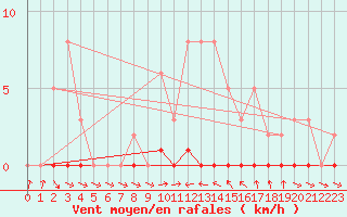 Courbe de la force du vent pour Puissalicon (34)