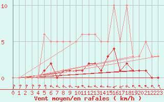 Courbe de la force du vent pour Sermange-Erzange (57)