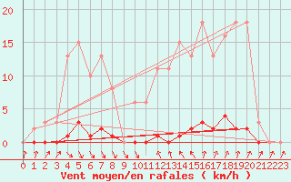 Courbe de la force du vent pour Roujan (34)