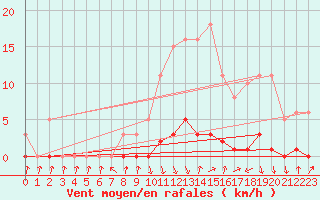 Courbe de la force du vent pour Herserange (54)