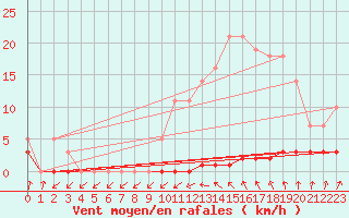 Courbe de la force du vent pour Priay (01)