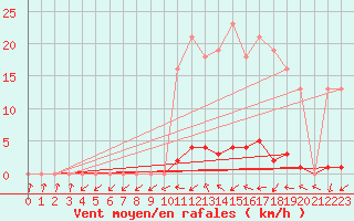 Courbe de la force du vent pour Grardmer (88)