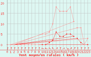 Courbe de la force du vent pour Cabris (13)