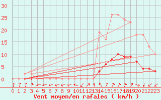 Courbe de la force du vent pour Kernascleden (56)