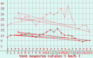 Courbe de la force du vent pour Coulommes-et-Marqueny (08)