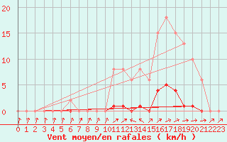 Courbe de la force du vent pour Bannay (18)