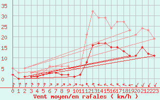 Courbe de la force du vent pour Cabestany (66)