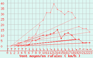 Courbe de la force du vent pour Herserange (54)