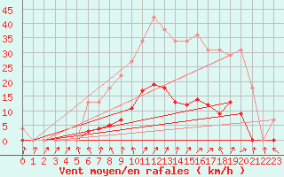 Courbe de la force du vent pour Bussy (60)