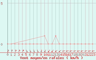 Courbe de la force du vent pour Gap-Sud (05)