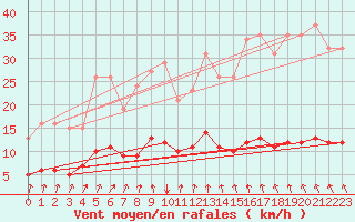 Courbe de la force du vent pour Jussy (02)