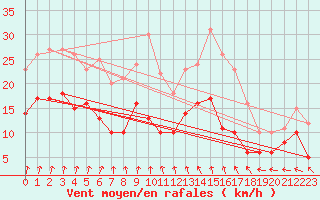 Courbe de la force du vent pour Beitem (Be)