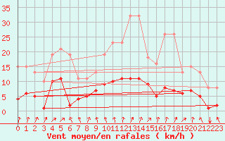 Courbe de la force du vent pour Estres-la-Campagne (14)