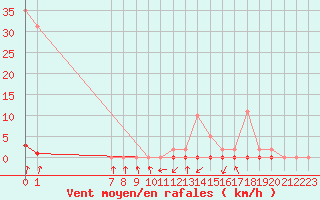 Courbe de la force du vent pour Lans-en-Vercors - Les Allires (38)