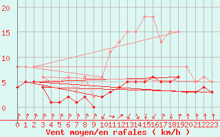 Courbe de la force du vent pour Lans-en-Vercors - Les Allires (38)