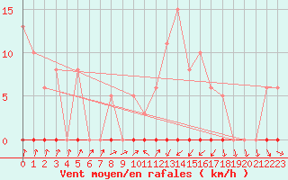 Courbe de la force du vent pour Anse (69)