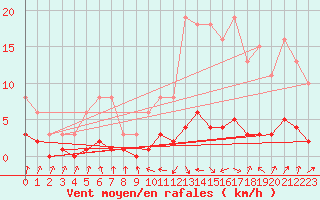 Courbe de la force du vent pour Malbosc (07)