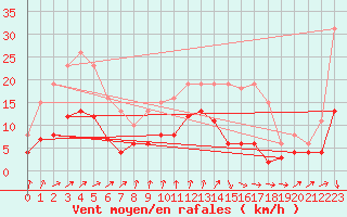 Courbe de la force du vent pour La Chapelle-Montreuil (86)
