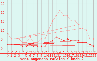 Courbe de la force du vent pour Douelle (46)