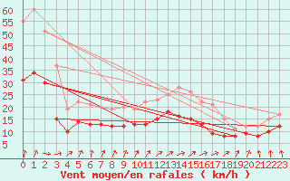 Courbe de la force du vent pour Ernage (Be)