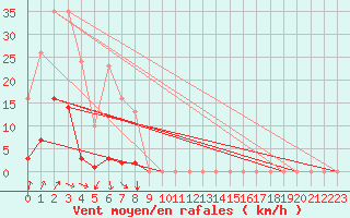 Courbe de la force du vent pour Vias (34)