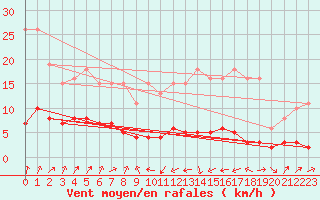 Courbe de la force du vent pour Engins (38)
