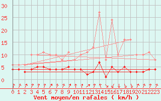 Courbe de la force du vent pour Asnelles (14)